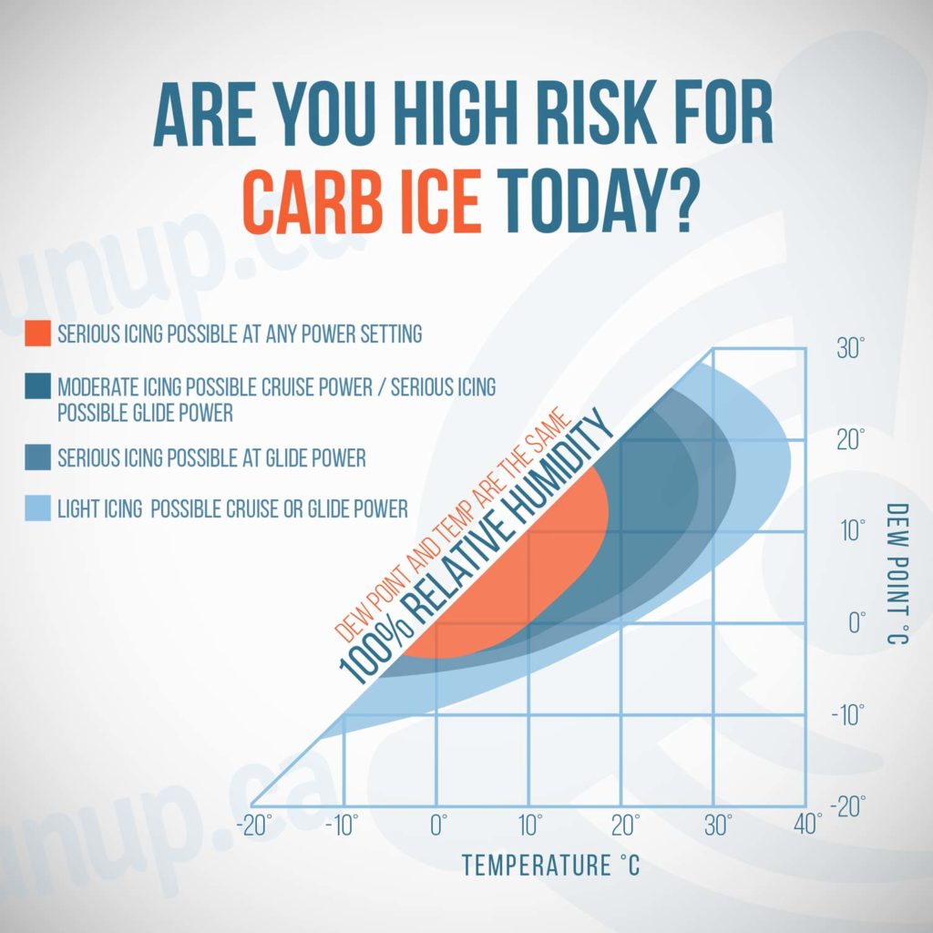 When Are You at the Highest Risk for Carb Ice? - Runup.ca