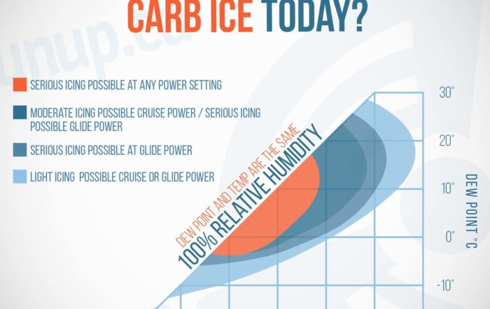 Carb Ice Risk Graph