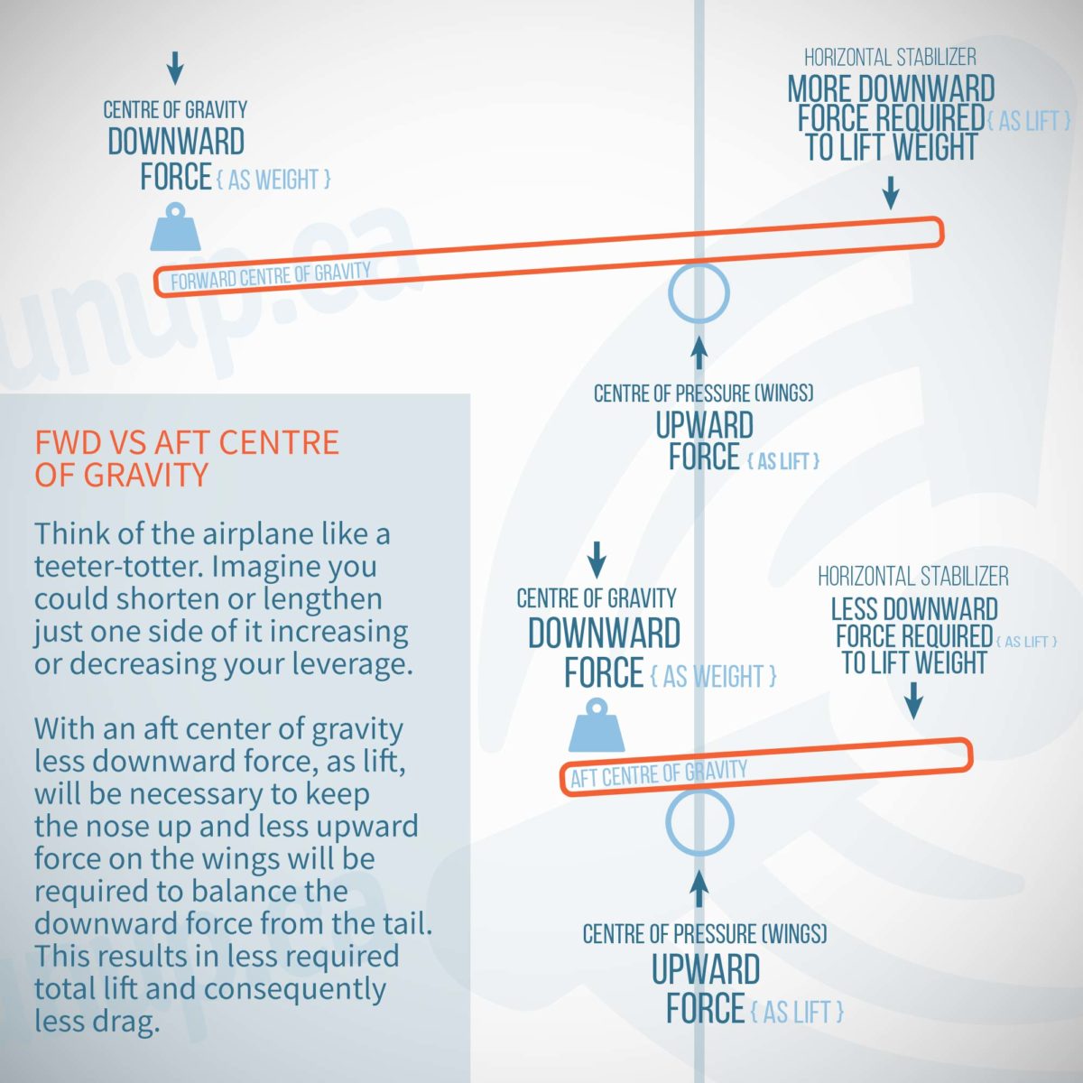 How to Use the Weight Shift Formula - Runup.ca