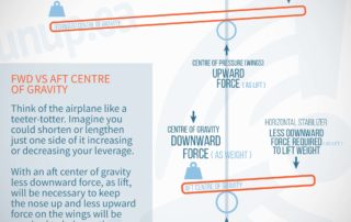 Forward Vs Aft Center of Gravity