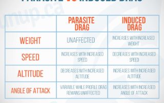 Parasite Drag Vs Induced Drag