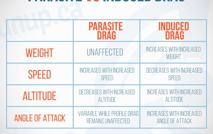 Parasite Drag Vs Induced Drag